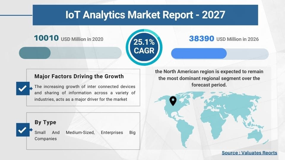 IoT Analytics Market Size & Share, Trends, Growth, Industry Forecast 2027